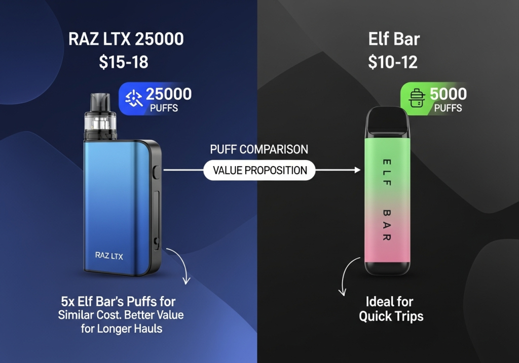 RAZ LTX 25000 vs. Elf Bar: Ultimate Puff Count Showdown for Overseas Travelers in 2025?